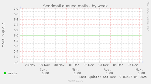 Sendmail queued mails