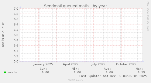 Sendmail queued mails