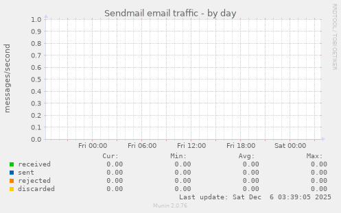 Sendmail email traffic