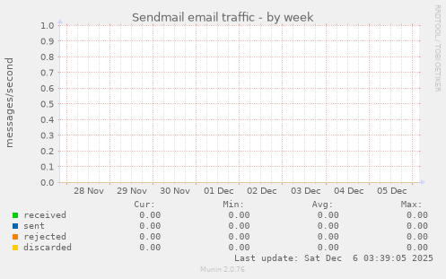 Sendmail email traffic