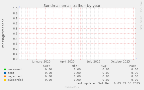 Sendmail email traffic