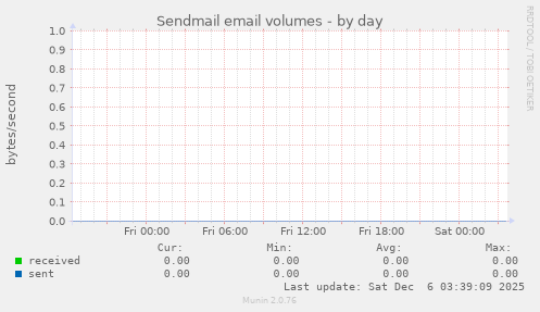 Sendmail email volumes