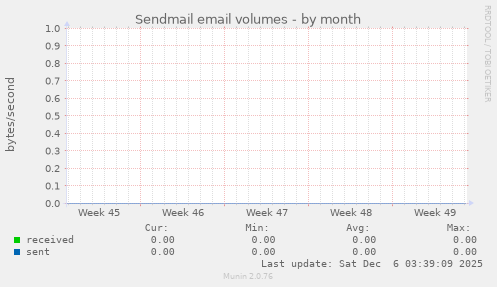 Sendmail email volumes