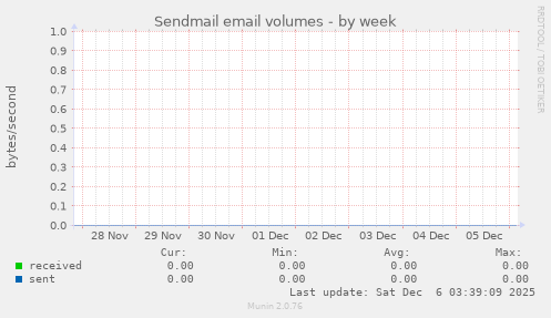 Sendmail email volumes