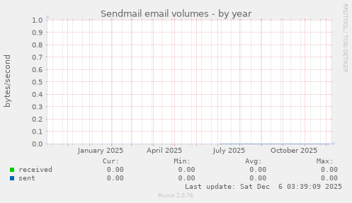 Sendmail email volumes