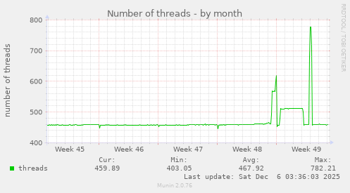Number of threads