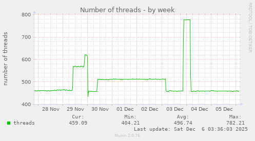 Number of threads