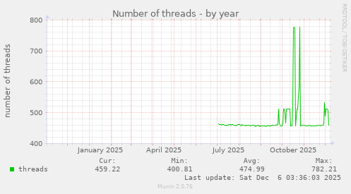 Number of threads